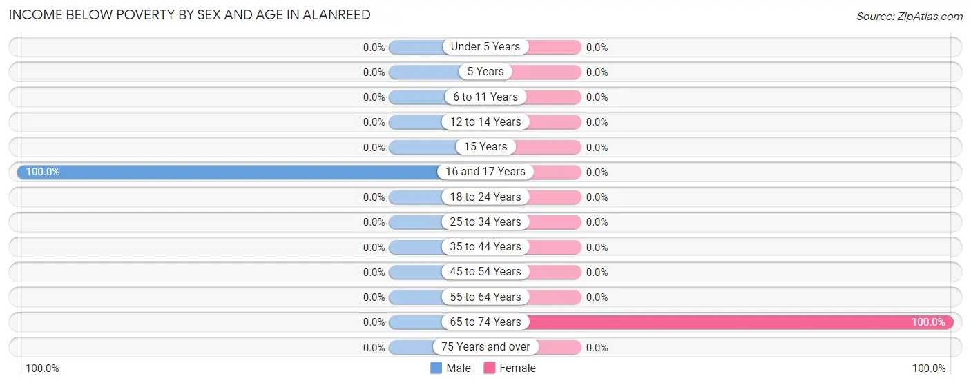 Income Below Poverty by Sex and Age in Alanreed