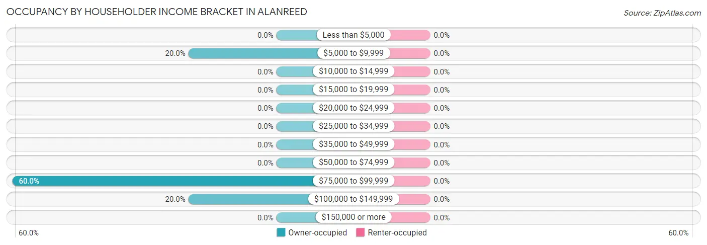 Occupancy by Householder Income Bracket in Alanreed