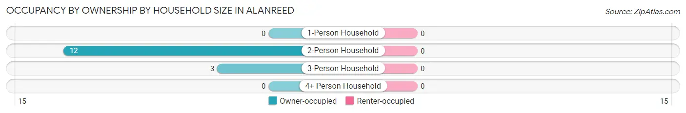 Occupancy by Ownership by Household Size in Alanreed