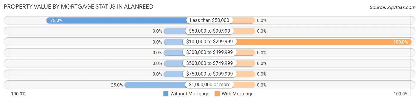 Property Value by Mortgage Status in Alanreed