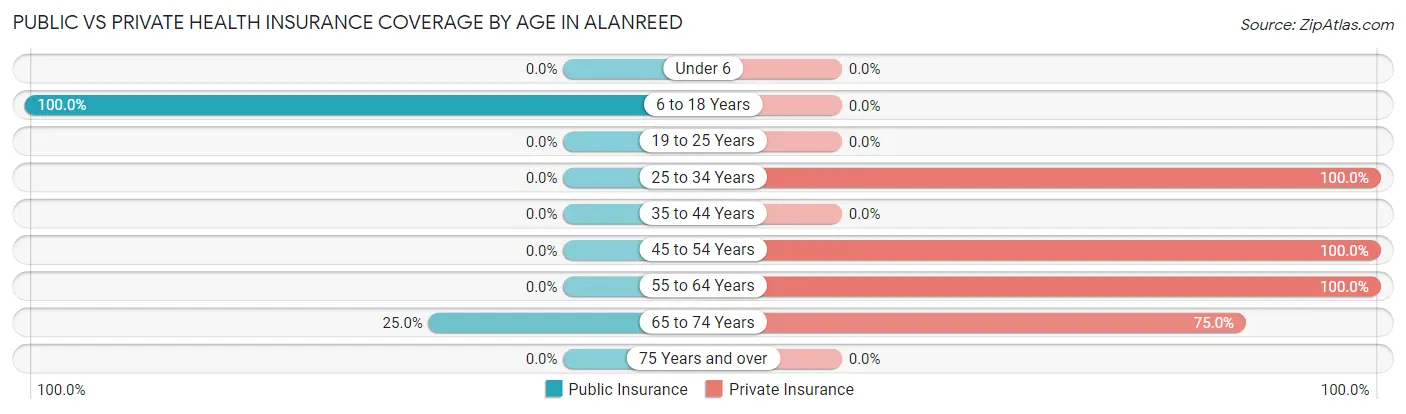 Public vs Private Health Insurance Coverage by Age in Alanreed