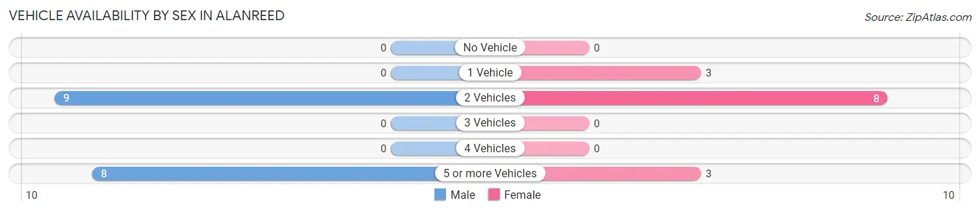 Vehicle Availability by Sex in Alanreed