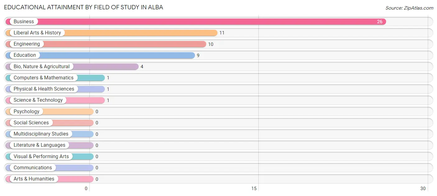 Educational Attainment by Field of Study in Alba