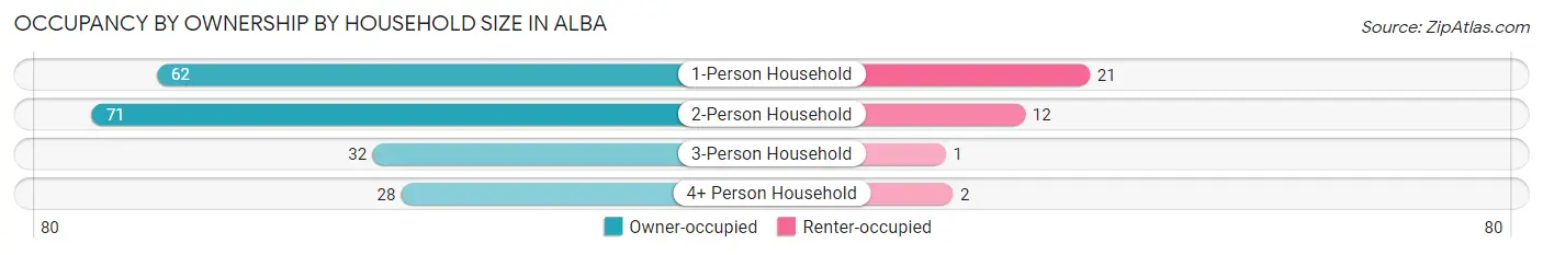 Occupancy by Ownership by Household Size in Alba
