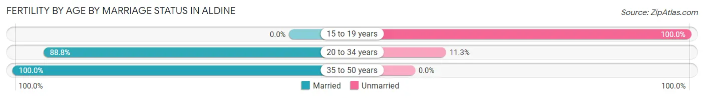 Female Fertility by Age by Marriage Status in Aldine