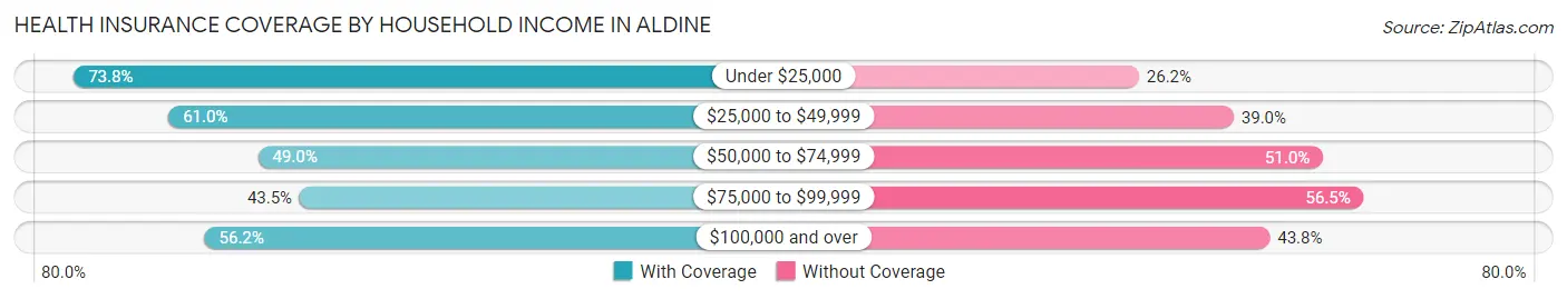 Health Insurance Coverage by Household Income in Aldine