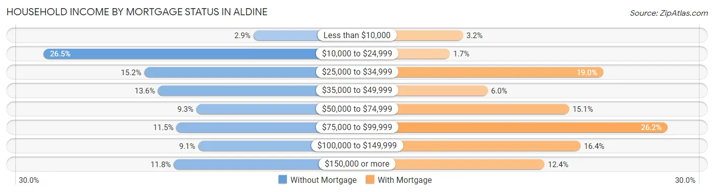 Household Income by Mortgage Status in Aldine