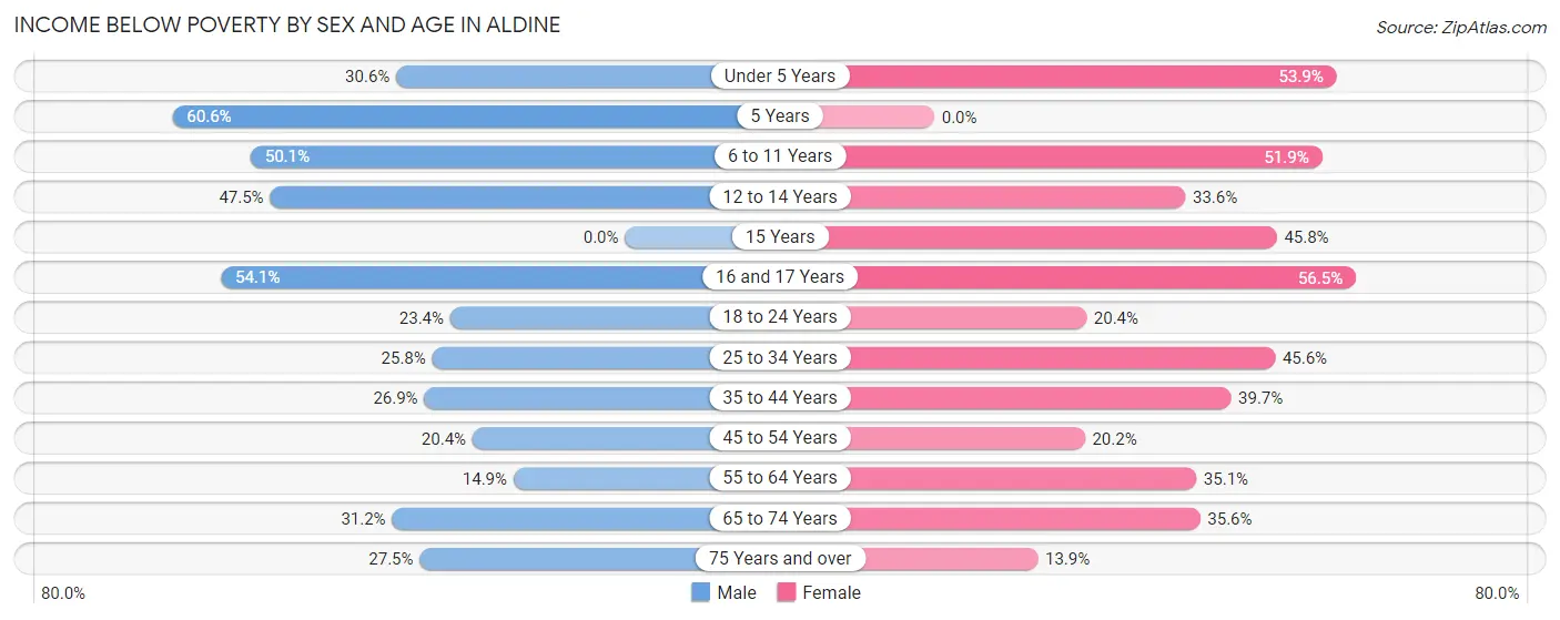 Income Below Poverty by Sex and Age in Aldine