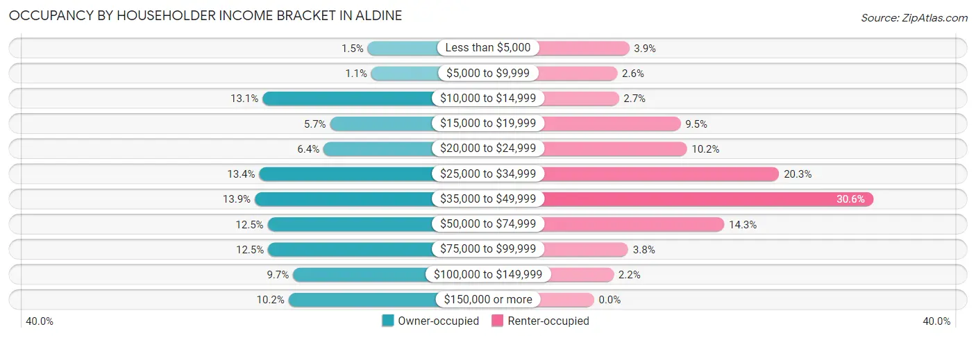 Occupancy by Householder Income Bracket in Aldine