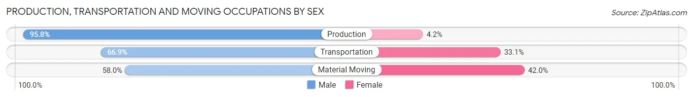 Production, Transportation and Moving Occupations by Sex in Aldine
