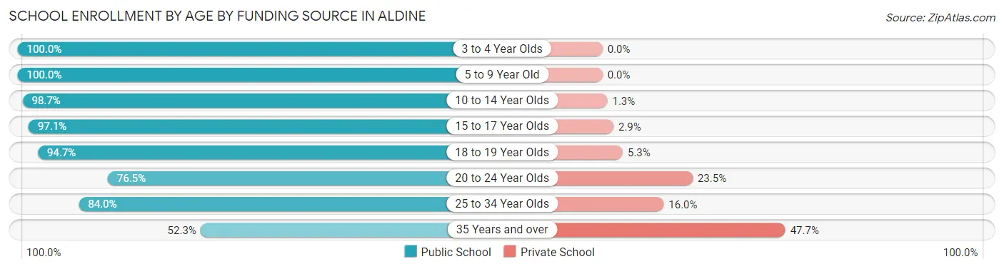 School Enrollment by Age by Funding Source in Aldine