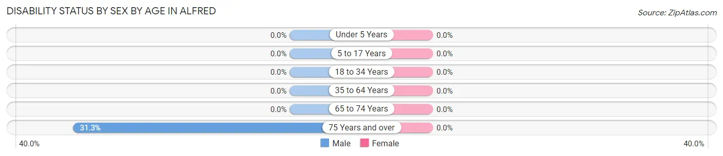 Disability Status by Sex by Age in Alfred