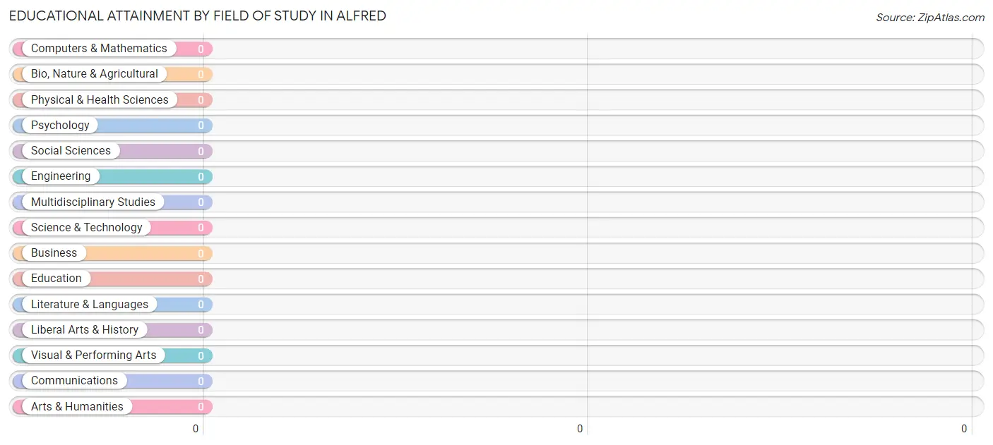 Educational Attainment by Field of Study in Alfred