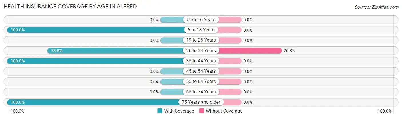 Health Insurance Coverage by Age in Alfred