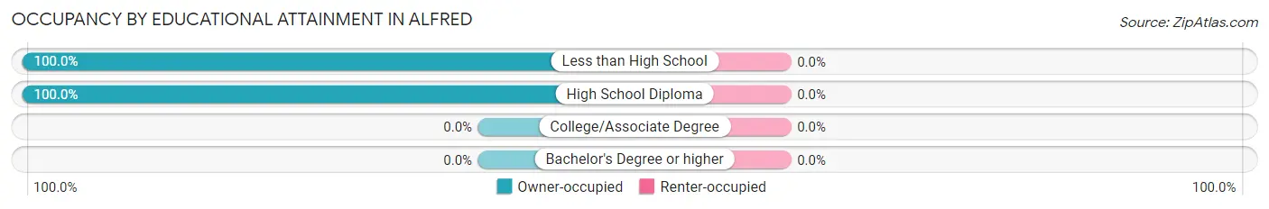 Occupancy by Educational Attainment in Alfred
