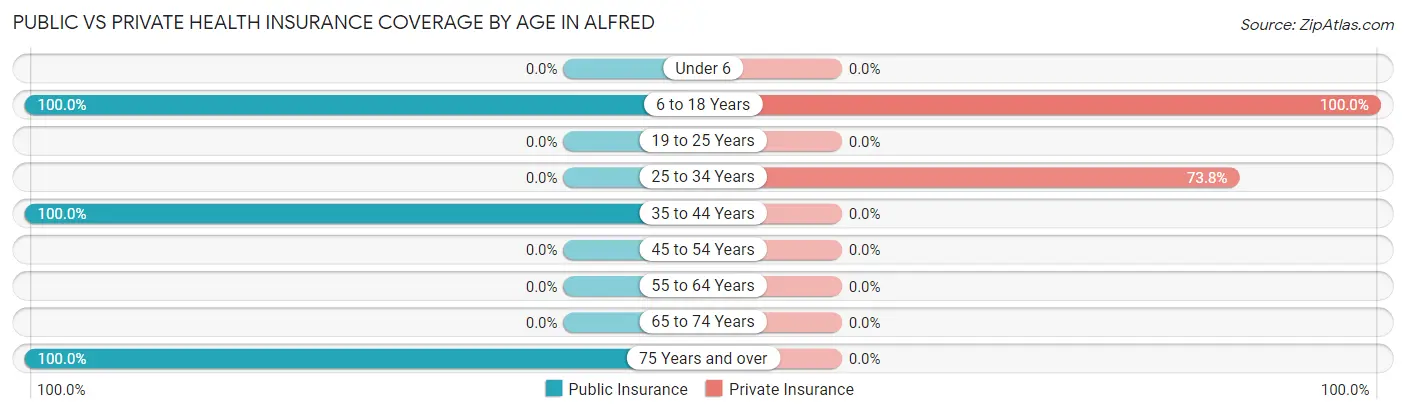 Public vs Private Health Insurance Coverage by Age in Alfred