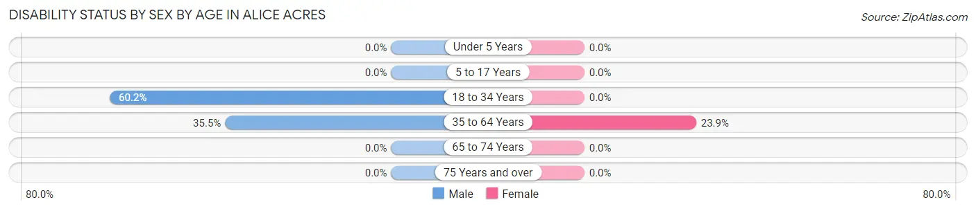 Disability Status by Sex by Age in Alice Acres