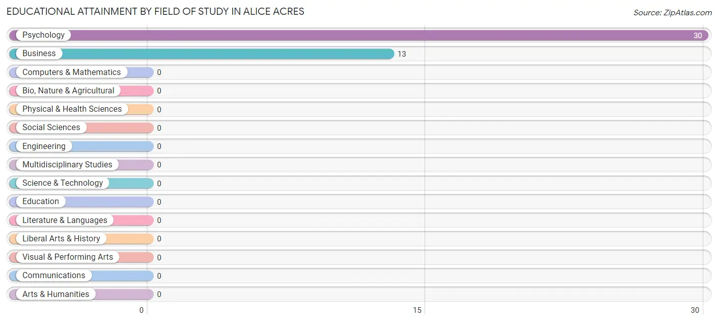 Educational Attainment by Field of Study in Alice Acres