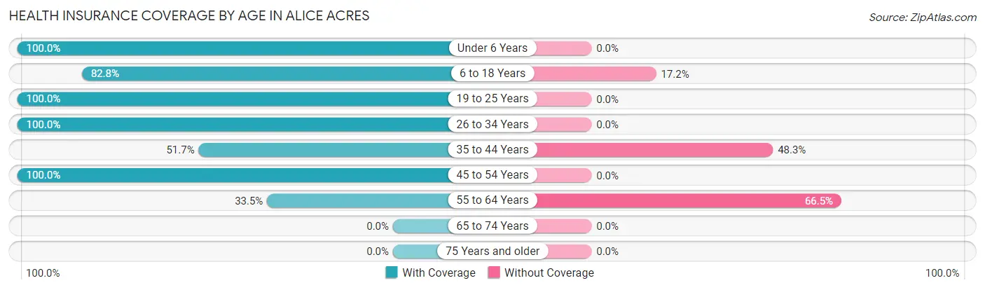 Health Insurance Coverage by Age in Alice Acres