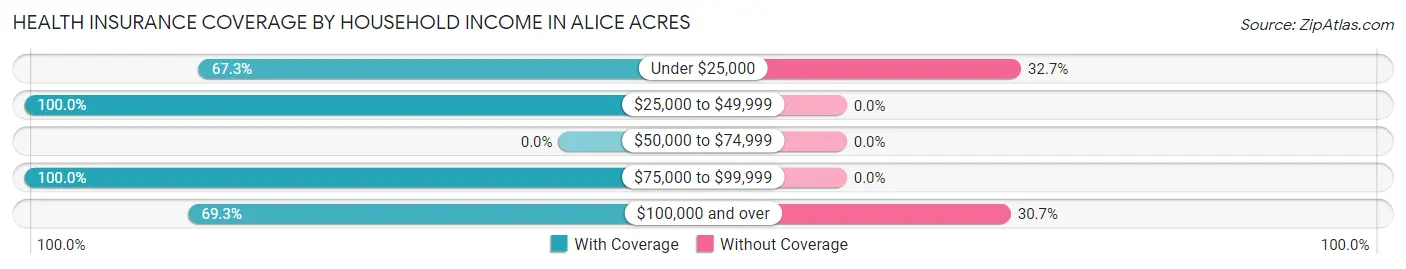 Health Insurance Coverage by Household Income in Alice Acres
