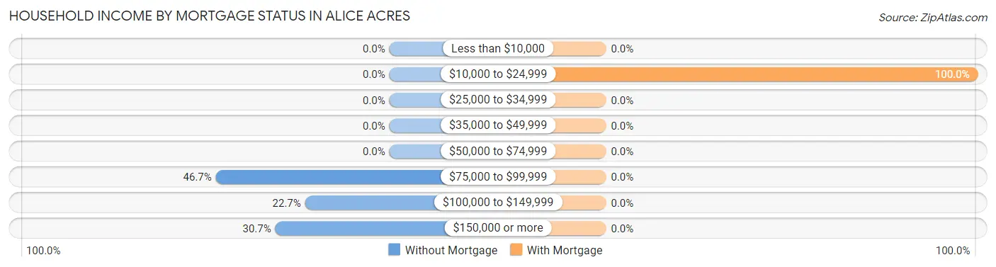 Household Income by Mortgage Status in Alice Acres