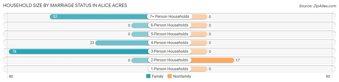 Household Size by Marriage Status in Alice Acres