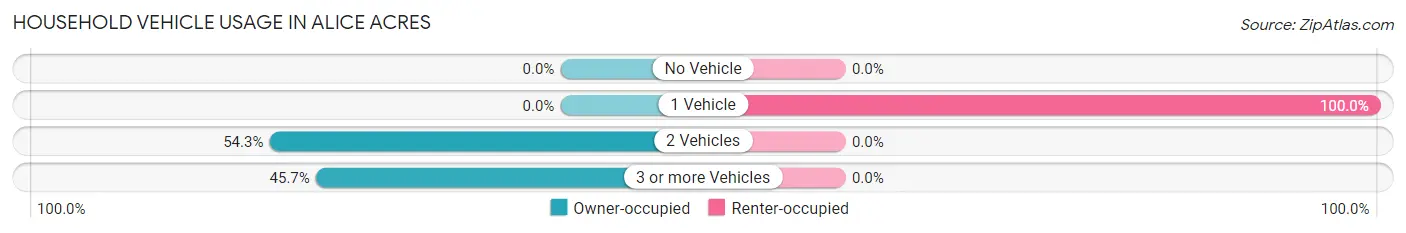 Household Vehicle Usage in Alice Acres