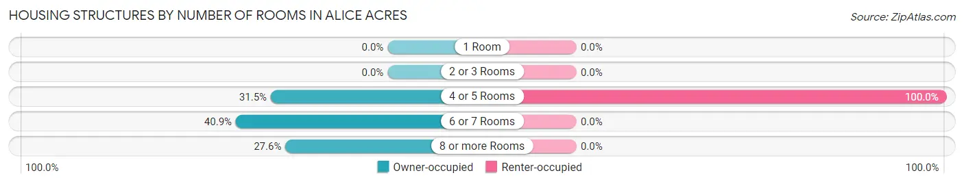 Housing Structures by Number of Rooms in Alice Acres