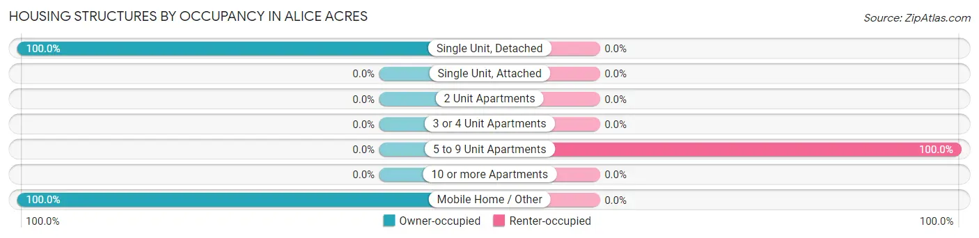 Housing Structures by Occupancy in Alice Acres
