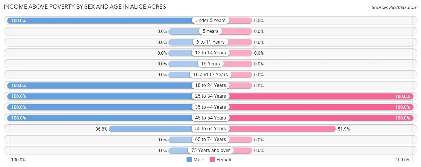 Income Above Poverty by Sex and Age in Alice Acres
