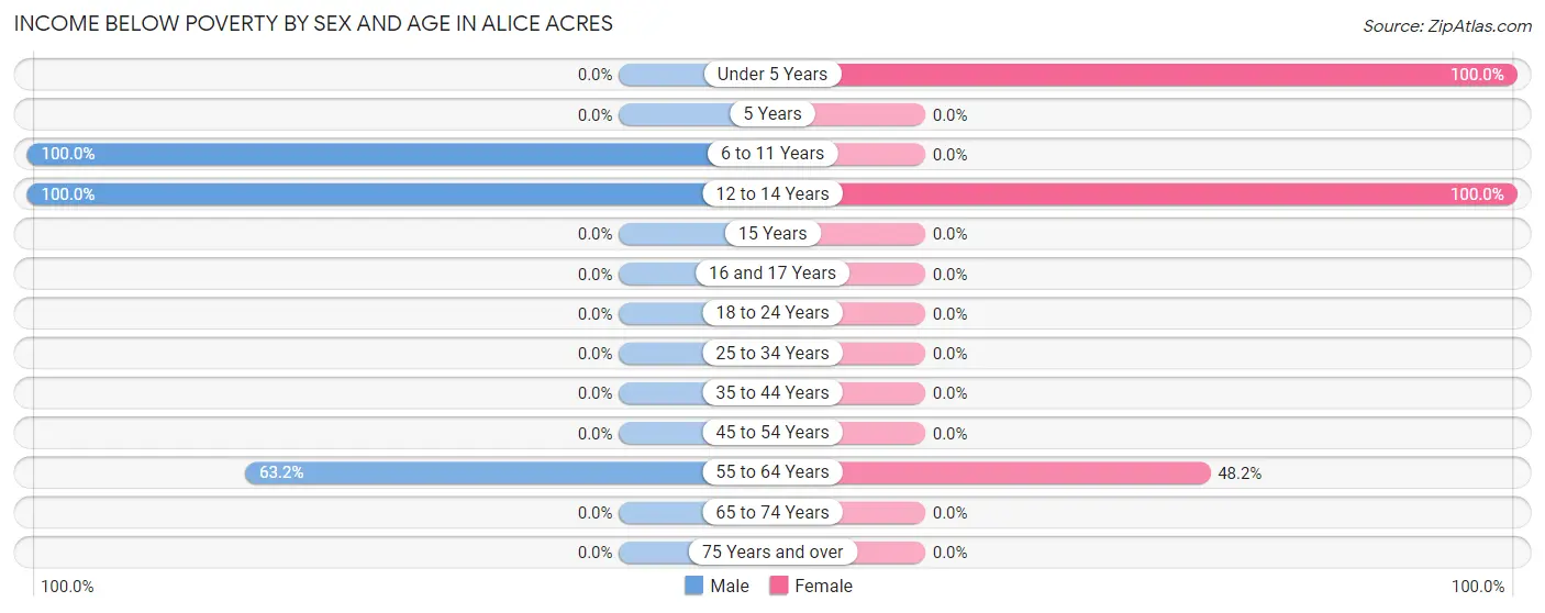 Income Below Poverty by Sex and Age in Alice Acres