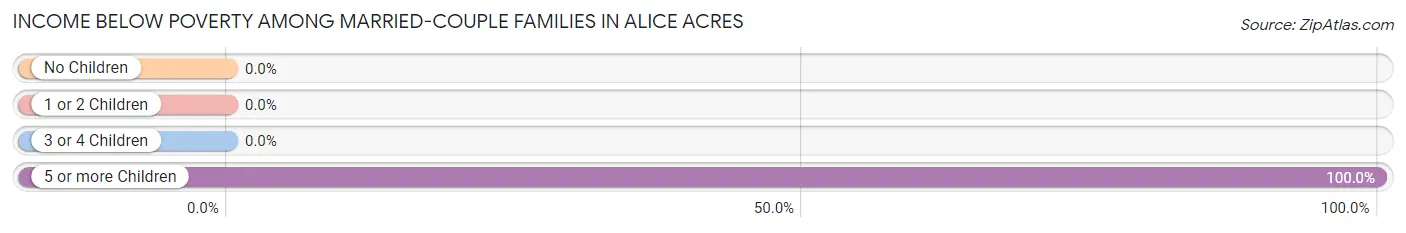 Income Below Poverty Among Married-Couple Families in Alice Acres