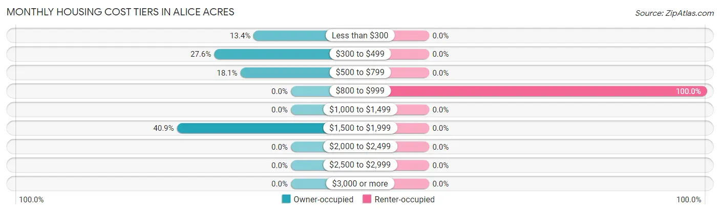 Monthly Housing Cost Tiers in Alice Acres