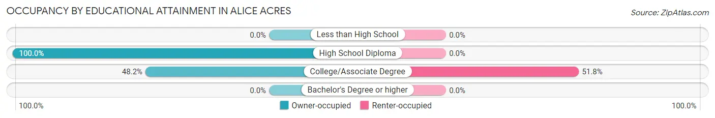 Occupancy by Educational Attainment in Alice Acres