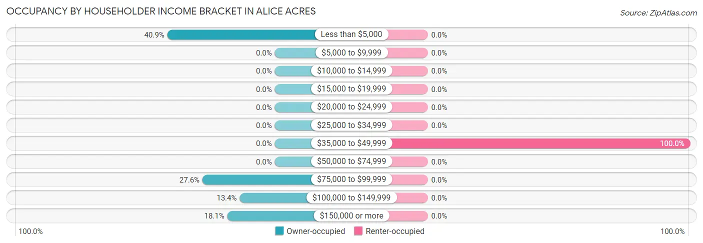Occupancy by Householder Income Bracket in Alice Acres