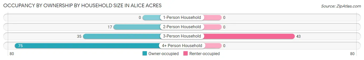 Occupancy by Ownership by Household Size in Alice Acres