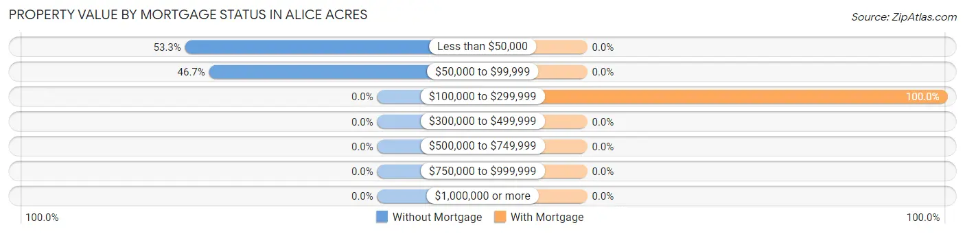 Property Value by Mortgage Status in Alice Acres