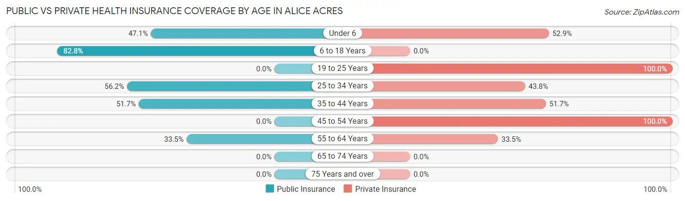 Public vs Private Health Insurance Coverage by Age in Alice Acres