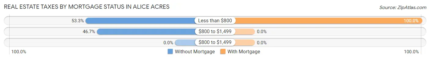 Real Estate Taxes by Mortgage Status in Alice Acres