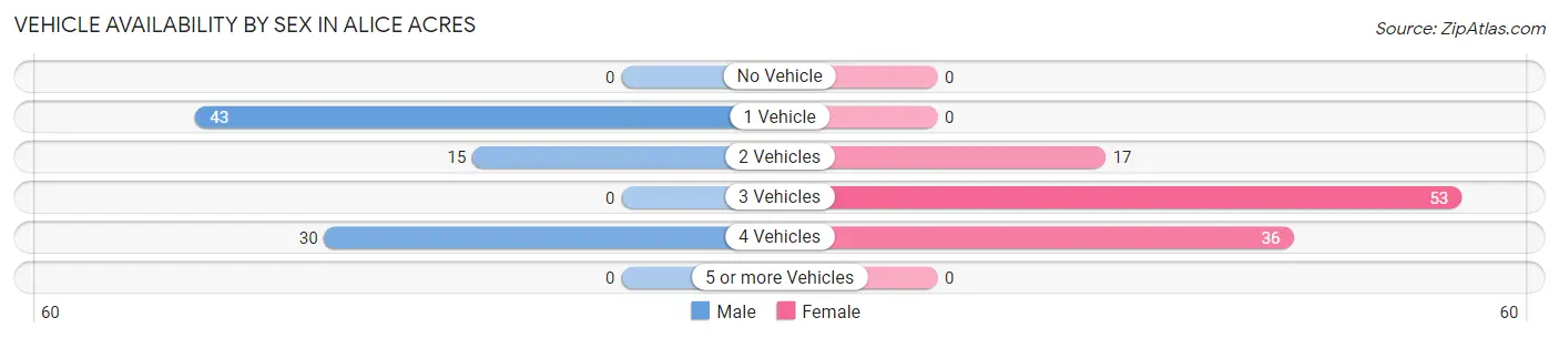 Vehicle Availability by Sex in Alice Acres