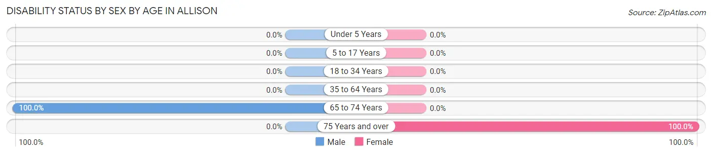 Disability Status by Sex by Age in Allison