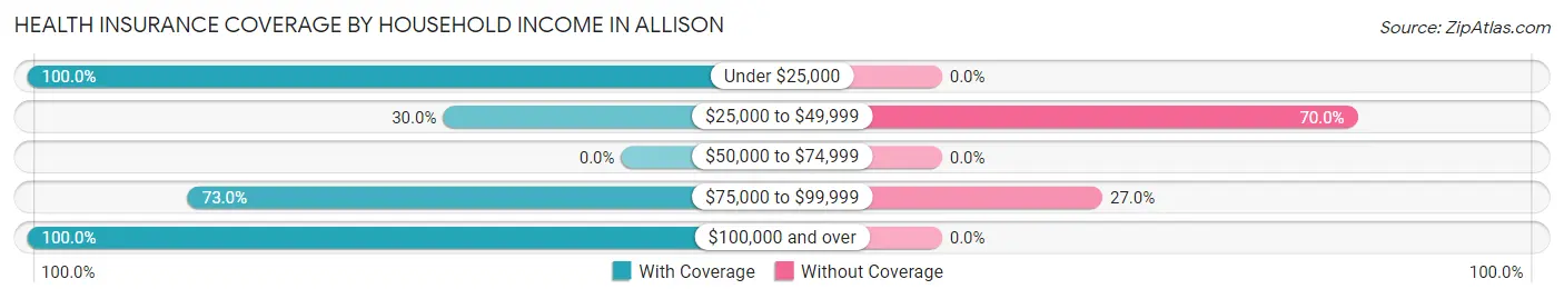 Health Insurance Coverage by Household Income in Allison
