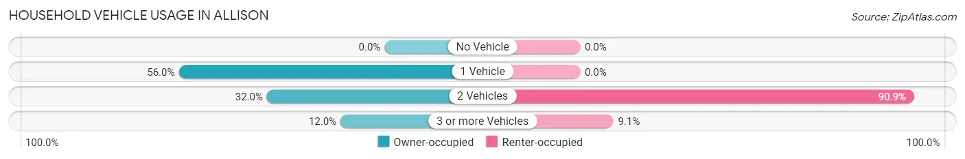 Household Vehicle Usage in Allison