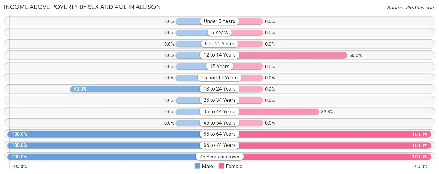 Income Above Poverty by Sex and Age in Allison
