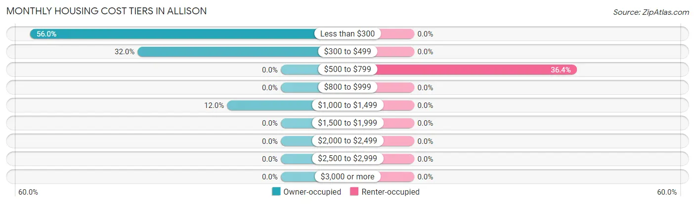 Monthly Housing Cost Tiers in Allison