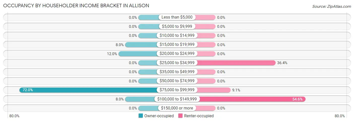 Occupancy by Householder Income Bracket in Allison