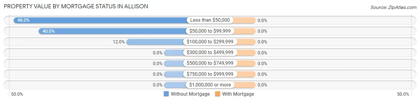 Property Value by Mortgage Status in Allison