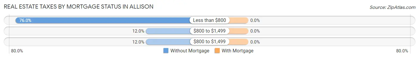 Real Estate Taxes by Mortgage Status in Allison