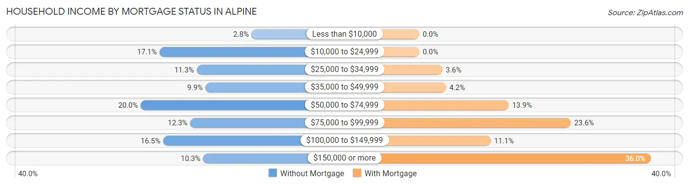 Household Income by Mortgage Status in Alpine