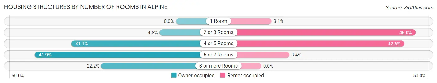 Housing Structures by Number of Rooms in Alpine